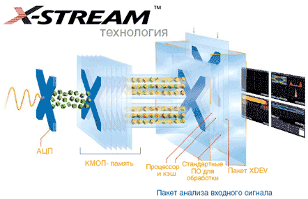 ТЕХНОЛОГИЯ «X-Stream»